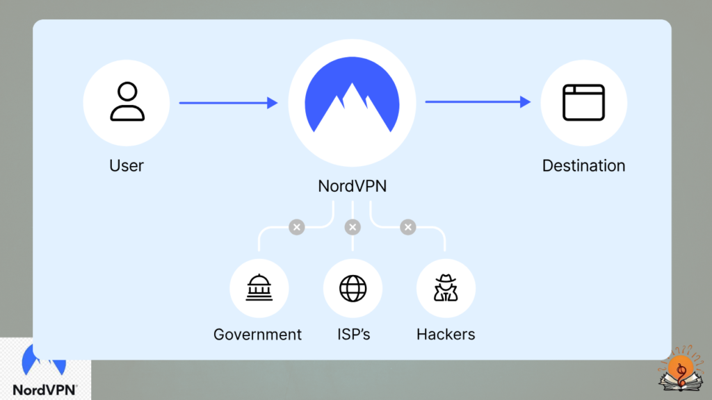 2. Virtual Private Networks (VPNs) for Remote Work